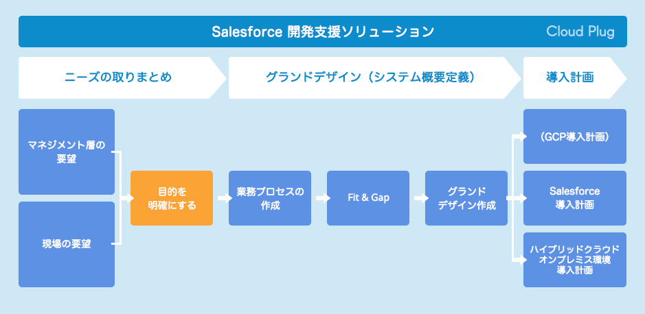 Salesforce導入・開発イメージ