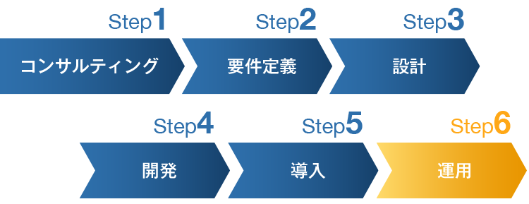 コンサルティング→要件定義→設計→開発→導入→運用