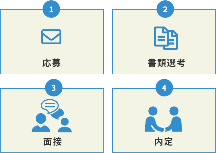 応募→書類選考→面接→内定