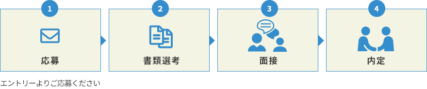 応募→書類選考→面接→内定